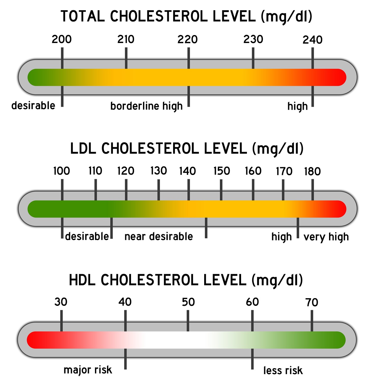 chol hdl ratio normal range